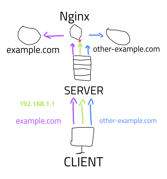 Simple infrastructure