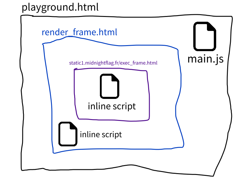 Multiple frames layers